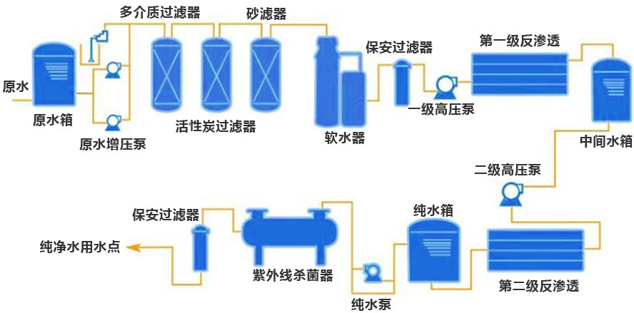 純化水反滲透設(shè)備工藝流程圖.jpg