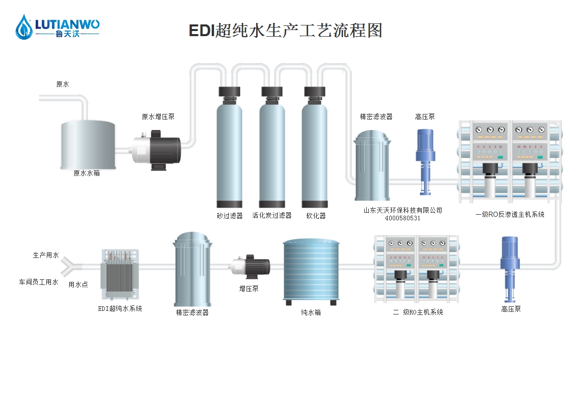 單級純化水反滲透設(shè)備工藝流程圖.png